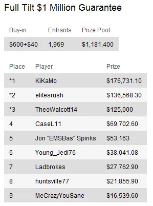 Sunday Briefing: "Benji79" vence PokerStars Sunday Million 106