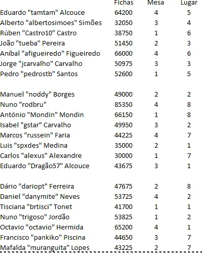 Tróia Tour #4 - Tokas é o chipleader 101