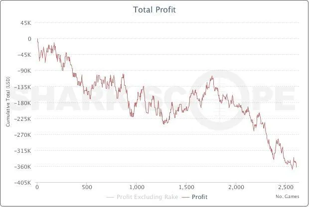 Poker en ligne : George Lind III, Monsieur VPP 105