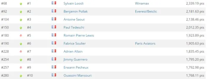 GPI France : Les tricolores se bousculent dans l'élite, le chassé croisé Loosli-Pollak... 101