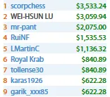 Carlos Branco, João Vieira e Rui Ferreira Pontuam nas Salas .Com 104