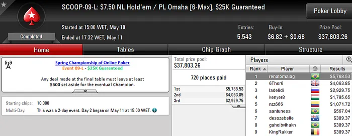 SCOOP 2016: Renato Maia Conquista 6º Título para o Brasil 101