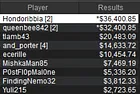 "Hondoribbia" Wins PACOOP Main Event for $36,401