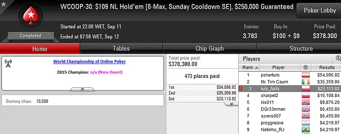 Luis Faria 3º no WCOOP #30 (,113) & Vários Jogadores no Dia 2 dos Eventos #26 e #27 104