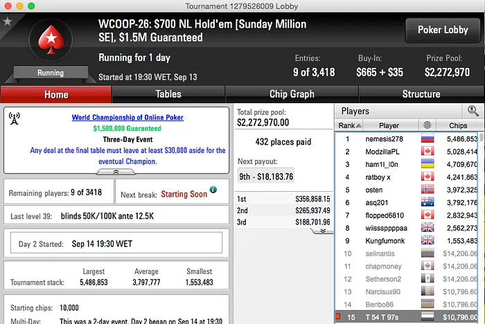 WCOOP: RuiNF 25º no Evento #25 (k); Tomás 15º no Evento #26 (k) & Mais 103