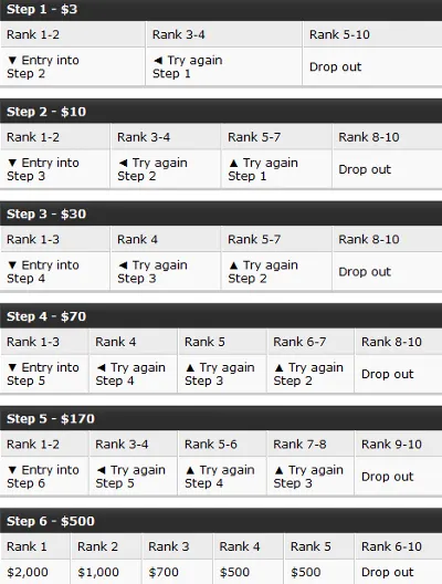 PartyPoker Weekly: Receba  Gratuitamente, Aceite o Desafio dos Steps e Muito Mais 104