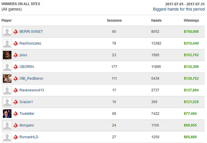 BERRI SWEET Ultrapassa Isildur1 como Maior Vencedor do Ano 104