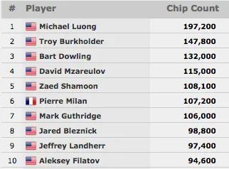 Bruno Borges e Ricardo Furugem no dia 2 do Evento #19: 00 Pot-Limit Omaha 101