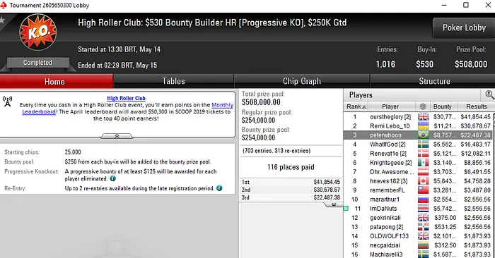 Pedro "peterwhooo" Correa Embolsa US$ 31 Mil no High Roller Club 101