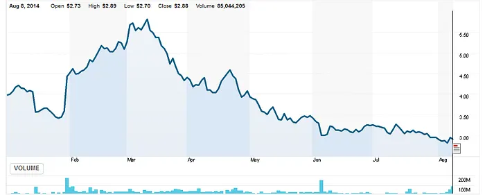 Cours Zynga sur un an (Reuters)