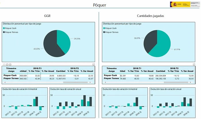 Apesar da Liquidez Partilhada, Receitas no Poker Diminuem em Espanha 101