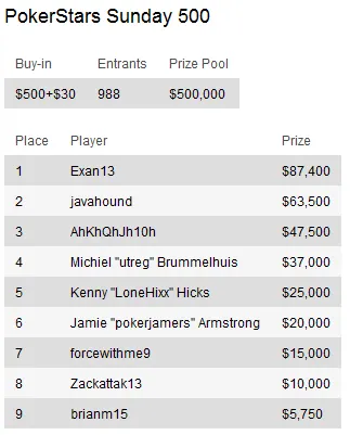 Sunday Briefing: Liv Boeree supera James "mig.com" Mackey no PokerStars Sunday Warm-Up 103