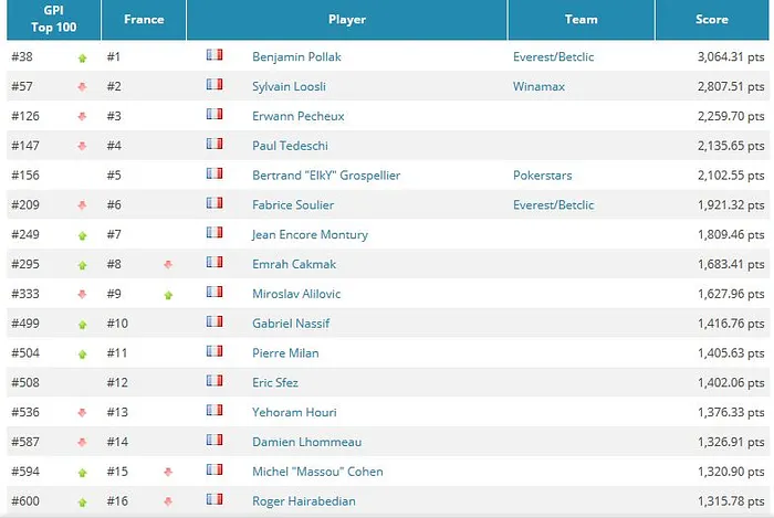 Global Poker Index : Mercier et Pollak toujours en tête... le calme avant la tempête 101
