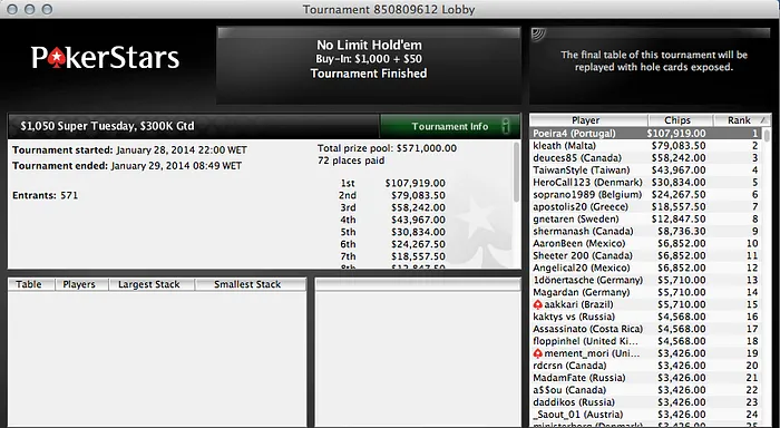 Carlos “Poeira4” Branco  Venceu o Super Tuesday da PokerStars (7,919) 101
