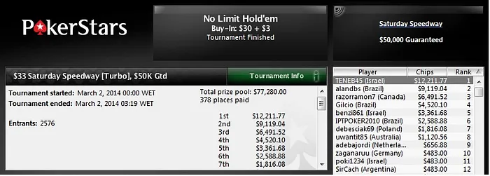 Pedro Grochocki Chega aos US0,000 em Ganhos; IPTPOKER2010 e alandbs Forram Bons Prêmios 101