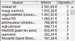 MTT Online : "ElkY PS.FR" bubble boy, doublé de "Daghemuneguu" dans le High Roller 102