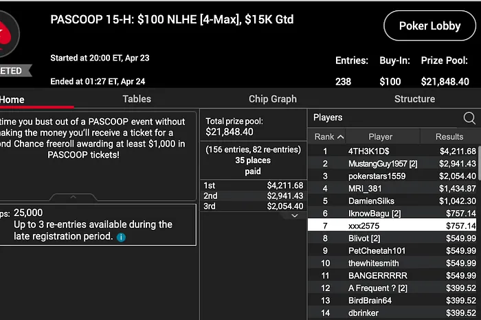 It was another day of action with six tournaments on PokerStars PASCOOP.