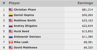 Christian Pham Vence Evento #23 - ,500 No-Limit 2-7 Draw (,314) 101