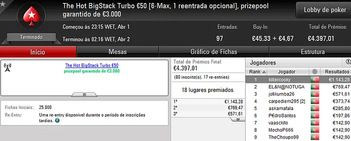 killercooky foi o Campeão do The Hot BigStack Turbo €50 101