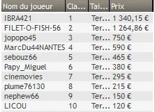 MTT Online : deux tables finales, une victoire pour le reg allemand "wack2daworm" 108