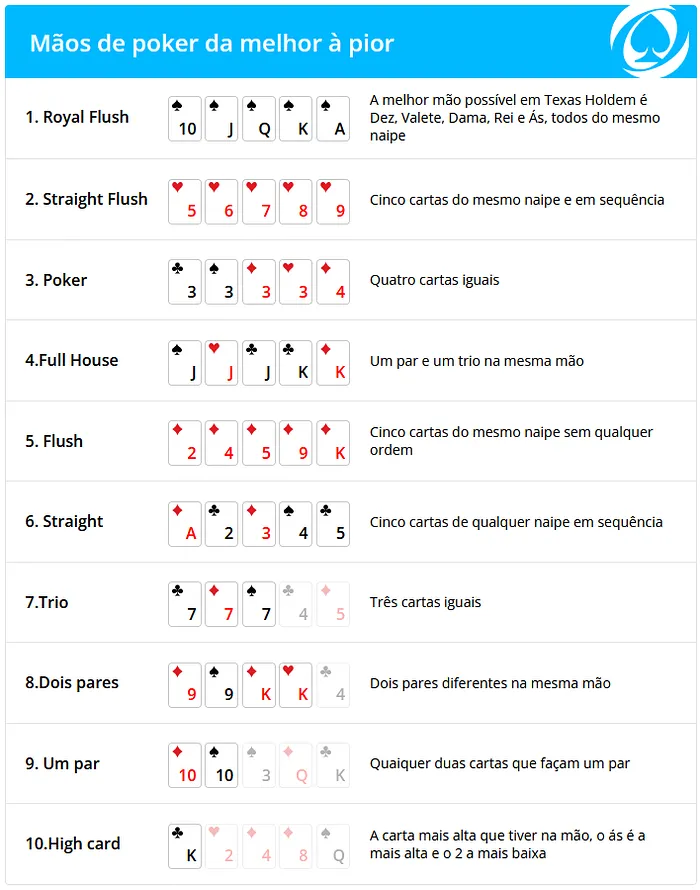 Mãos de Poker - Ranking e Ordem das Mãos de Poker