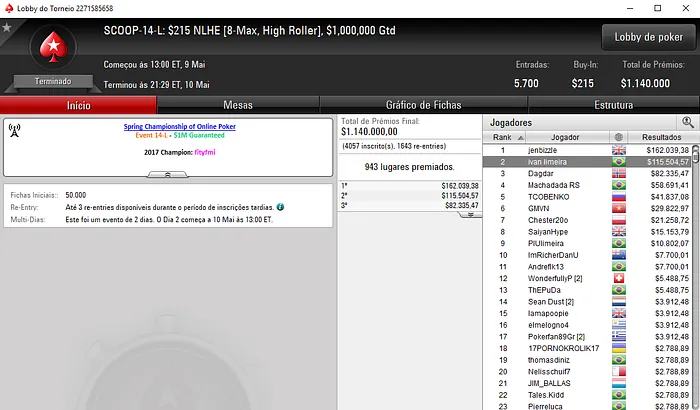 SCOOP #14: Alex.Z5518 Embolsa 2,340 no Medium e Ivan Limeira 5,504 no Low 102