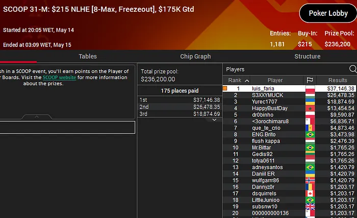 luis faria campeão scoop 2022