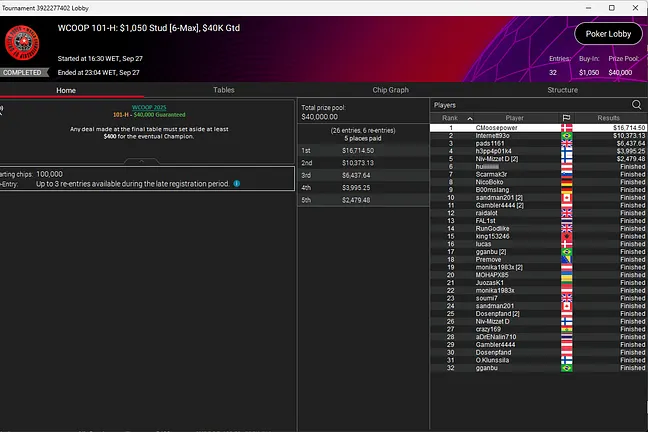 $1,050 Stud Results