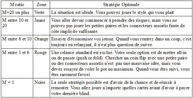 Notions de base en tournoi no-limit hold'em (stratégie poker) 101