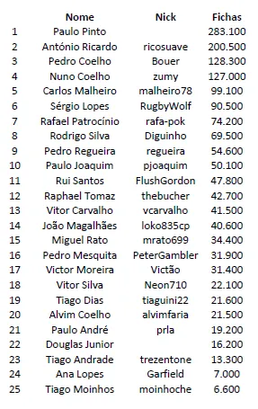 Knock-Out Poker Figueira - Paulo Pinto lidera no final do Dia 1 da #4 Etapa 101