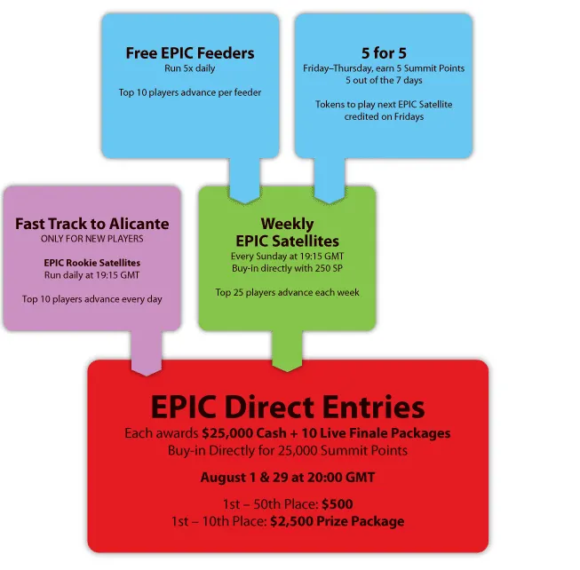 Everest Poker Announce 5,000 EPIC Freeroll 101