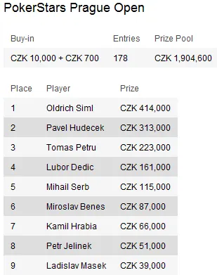 Torneios de Poker desta semana: Chillipoker Deepstack Open, PokerStars Prague Open e mais 102