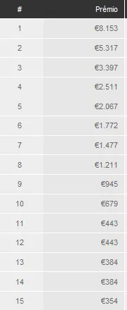 O chipleader do Dia 2 do PokerStars Solverde Poker Season é Diogo Cardoso! 101