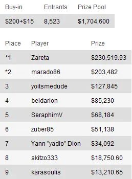 Sunday Briefing: "Zareta" leva maior prémio de domingo 101