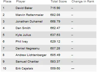 Global Poker Index - POY: David Baker Mantem Liderança 101