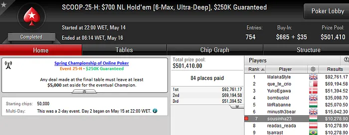 SCOOP 2016: Jorge Abreu Vice Campeão no Evento #24 - Low (K) 103