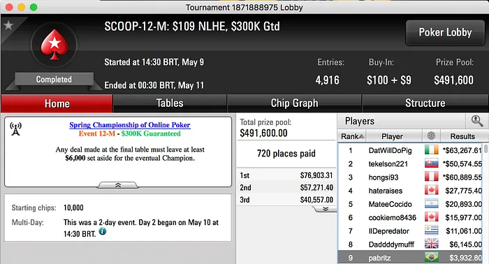 goofy bolado Alcança 5º Título SCOOP para o Brasil 102