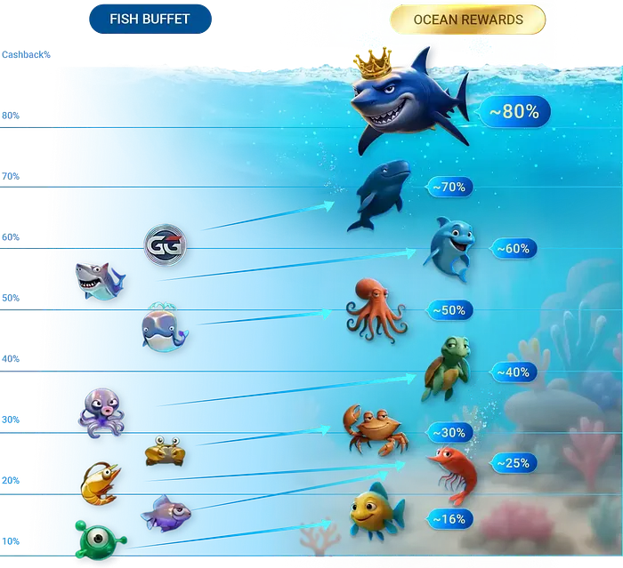 Fish Buffet vs. Ocean Rewards