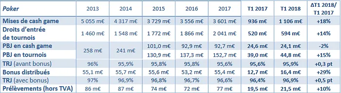 Poker Online em França Volta a Subir no Primeiro Trimestre de 2018 101