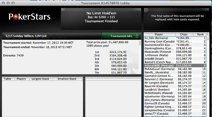 Fellini33 Vence Sunday 2nd Chance & m0ura0886 é 9º no Sunday Millions 104