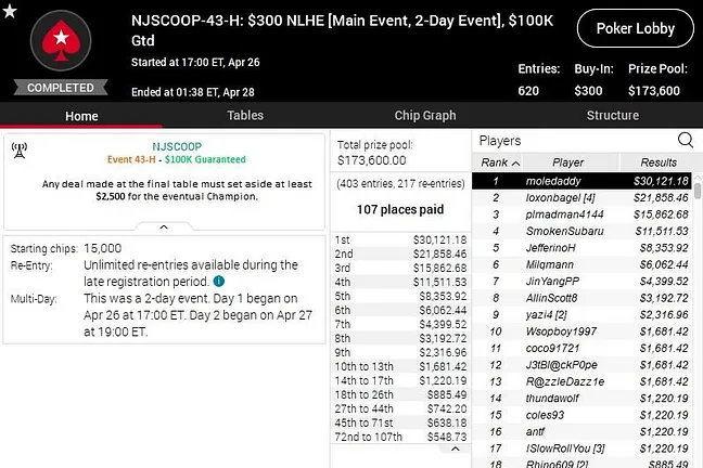 "moledaddy" Wins PokerStars NJSCOOP Main Event for $30,121.18