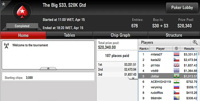 rrui, chaavees e dennysramos2 Lideram Ganhos no PS 111