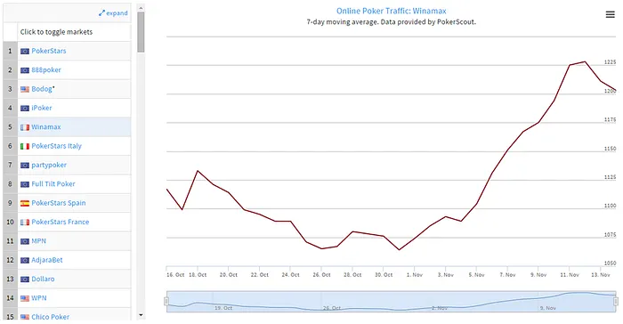 Winamax Alcança 5º Lugar no Top de Tráfego nos Cash Games 101