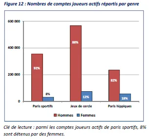 ARJEL : Poker en ligne et risques de baisse des recettes fiscales en 2013 102
