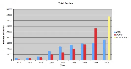 WSOP vs WCOOP : Participation et prizepool des Main events 101