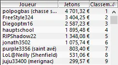 MTT Online : débandade dans le Main Event Coupe du Monde Winamax.fr 102