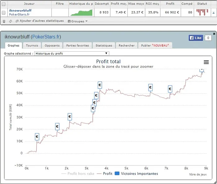 PokerStars.fr : les courbes "SharkScope" des finalistes du Sunday Million 101