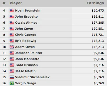 Sérgio Braga 16º Classificado no Evento #65: ,500 Seven Card Stud Hi-Lo 8 or Better... 101