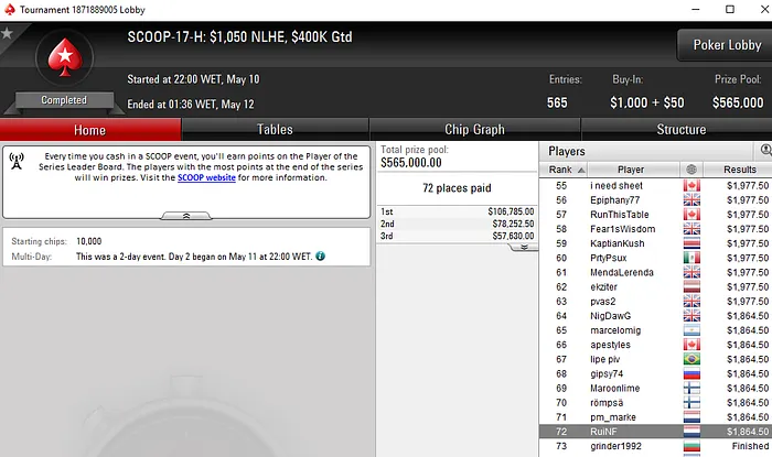 SCOOP: sousinha23 7º no Evento #15 Low (K); Naza114 23º no Evento #15 Medium (K) &... 105