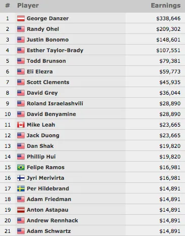 George Danzer Vence Evento #43: ,000 Seven Card Stud Hi-Lo Split-8 or Better Championship... 101